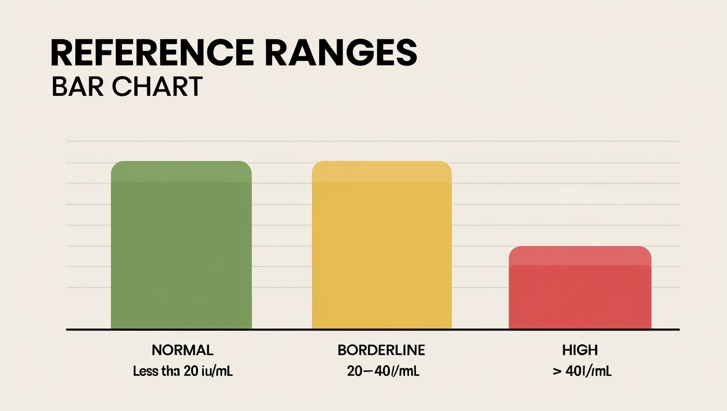 Bar chart infographic showing normal, borderline, and high Anti-TG antibody levels with color coding.